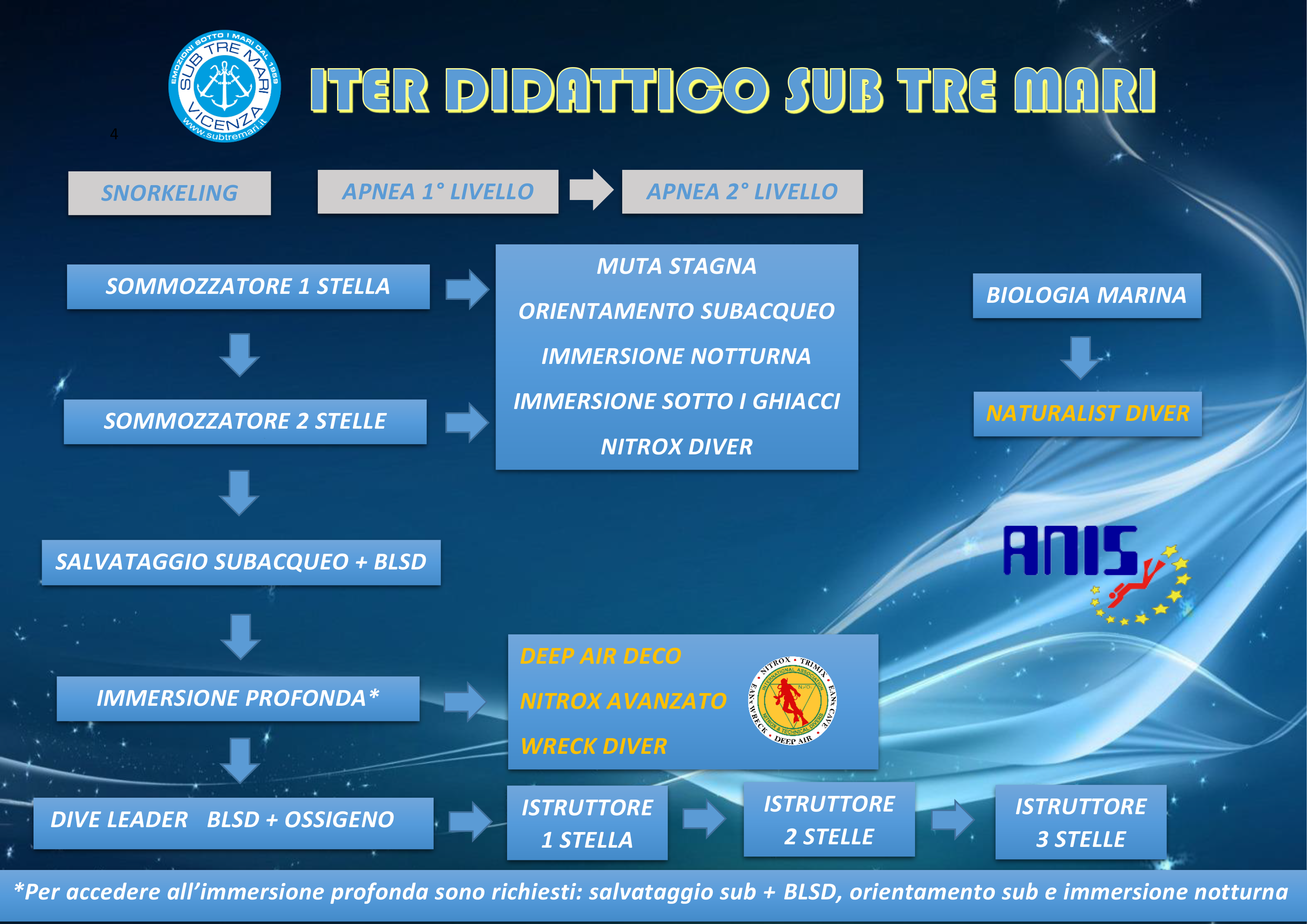 Corsi Sub Vicenza Tre Mari iter didattico